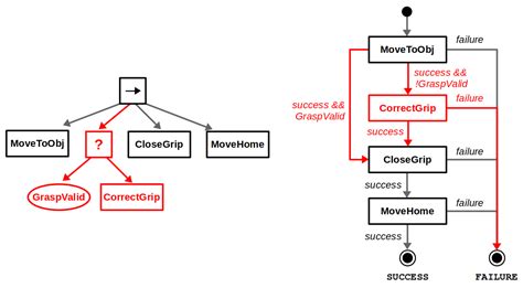 Introduction To Behavior Trees