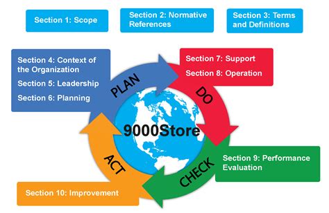 Iso 90012015 Requirements Summary Of Each Section