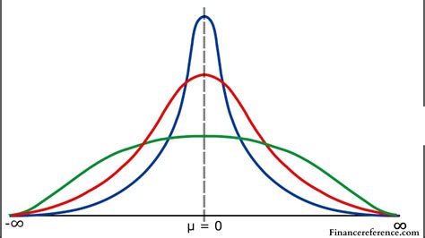 understanding the difference between 68 95 99 7 rule of t distribution and normal distribution