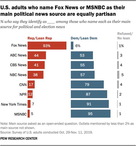 Americans Main Sources For Political News Vary By Party And Age Pew