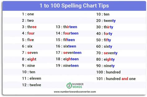 Counting Numbers In English From 1 To 100 Spelling Chart