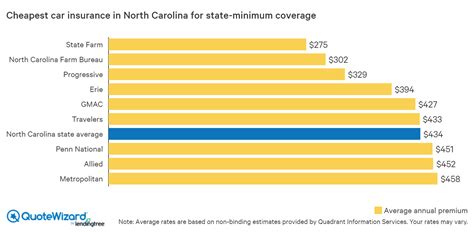 Driving without car insurance will usually result in a fine if you are caught so it's in your best interest to find out what coverage is required from your state. Cheap Car Insurance in North Carolina (2020) | QuoteWizard