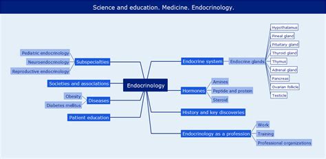 Conceptdraw Samples Science And Education — Medicine