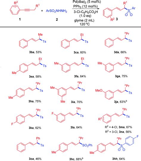 Palladium Catalyzed Allylation Of Sulfonyl Hydrazides With Alkynes To