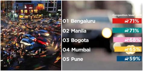Bengaluru Is Worlds Most Traffic Congested City 3 Other Indian Cities