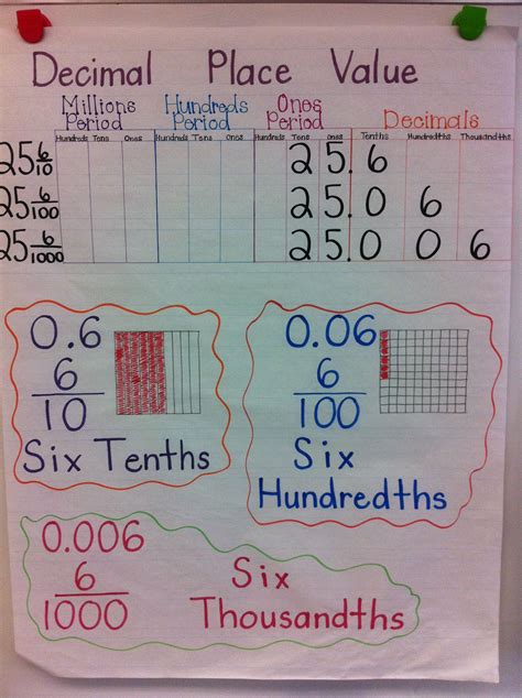 Determining Decimal Value Visual