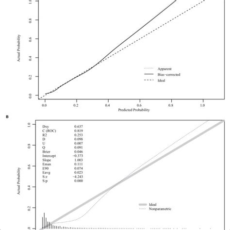 Internal And External Validation Plots Of The Nomogram Calibration Download Scientific