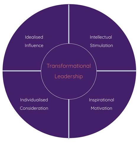 Four I's of Transformational Leadership | Leadership, Leadership management, Servant leadership