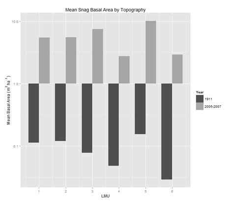 Ggplot Change Scale On X Axis In Ggplot In R Stack Overflow Hot Sex