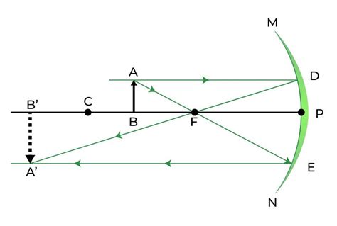 Concave Mirrors And Convex Mirrors Ray Diagrams Image Formation