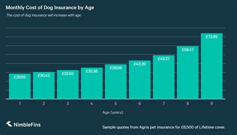 For dogs aged below five expect to pay around £225 a year*. Average Cost of Dog Insurance 2020 | NimbleFins