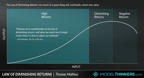 Modelthinkers Law Of Diminishing Returns