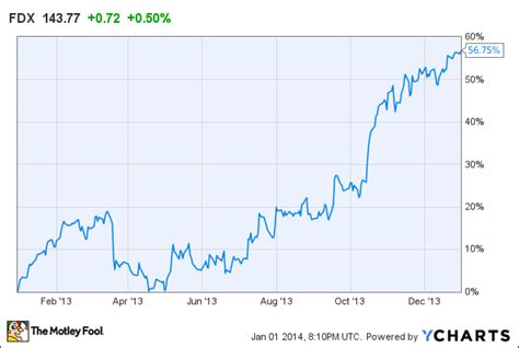 Why FedEx Stock Surged 57% in 2013 | The Motley Fool