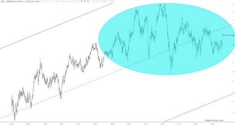 bond wave slope of hope technical tools for traders