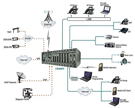 Enterprise Phone System Pabx Ip Pbx Kits Technologies