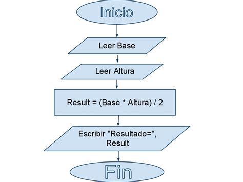 Taller De Tic Del Diagrama De Flujo Al Programa