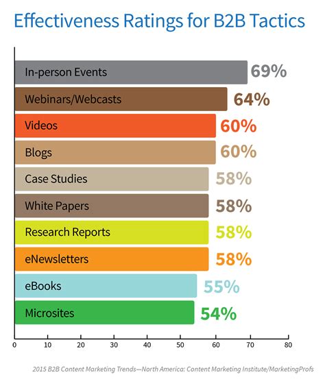 35 B2b Email Marketing Statistics To Make You Look Smart Pinpointe Marketing Blog