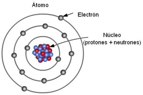 Qué Son Los átomos Características De Los átomos