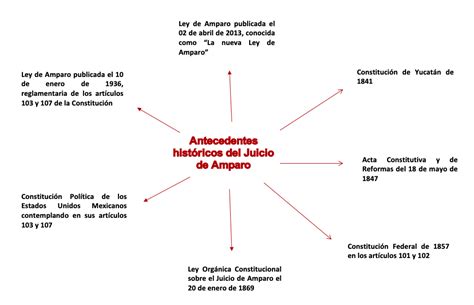 Juicio De Amparo Antecedentes Hist Ricos Del Juicio De Amparo