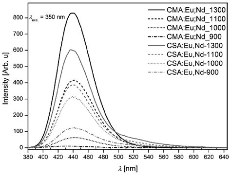 Uv Excited λ Exc 350 Nm Emission Spectra Of The Cma05eu 2