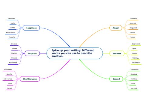 Spice Up Your Writing Different Words You Mind Map
