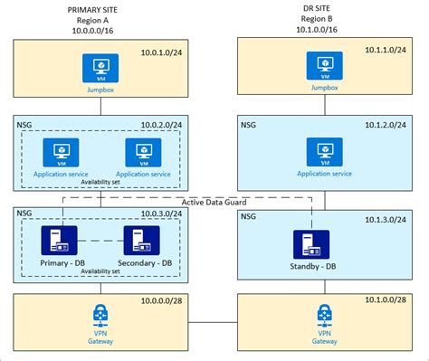 Overview Of An Oracle Disaster Recovery Scenario In Your Azure