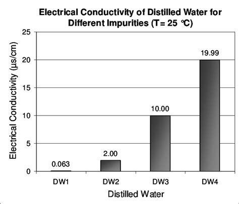 Variation Of Electrical Conductivity Of Distilled Water As A Function