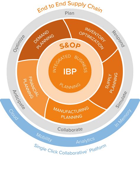 What is Integrated Business Planning (IBP)? | QAD Dynasys Blog