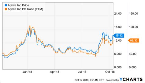 Get stock & bond quotes, trade prices, charts, financials and company news & information for otcqx, otcqb and pink securities. Aphria Doesn't Need To Dominate To Justify Its Price - Aphria Inc. (NYSE:APHA) | Seeking Alpha