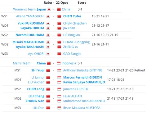 Perlawanan tersebut diadakan di kompleks sukan muntinlupa Badminton Sukan Asia 2018 | Jadual & Keputusan | SANoktah