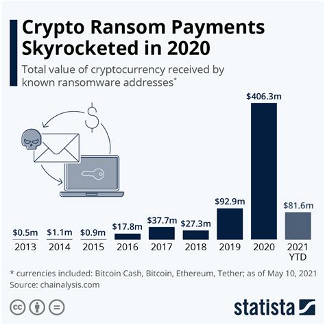 Chart Crypto Ransom Payments Skyrocketed In 2020 Statista