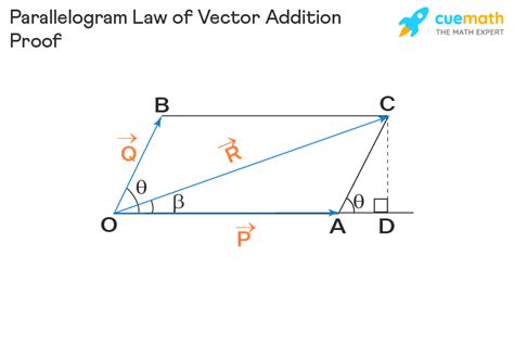 Parallelogram Law Of Vector Addition Formula Proof Examples