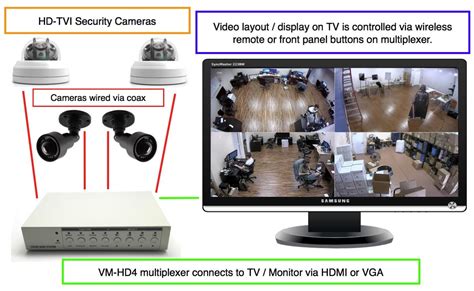 How To Connect An Hd Security Camera To A Tv Via Hdmi
