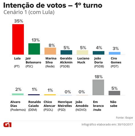 Lula E Bolsonaro Lideram Nova Pesquisa Ibope Para Eleição Presidencial