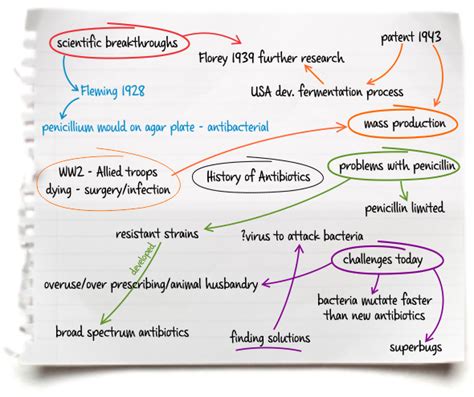 Mind Map For Essay Penggambar