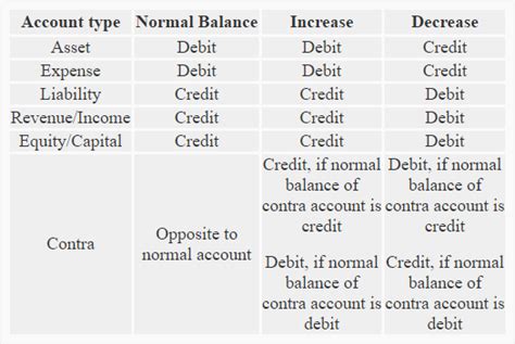 Debit And Credit In Accounting Explained Jamarcusqomorales