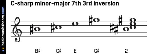 Most chords involve at least three notes played together, while some may use even more. basicmusictheory.com: C-sharp minor-major 7th chord