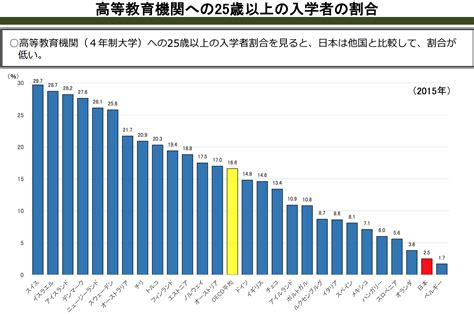 日本の高等教育機関（4年制大学）への25歳以上の入学者割合はわずか25で他国と比較して極端に低い数値に、その理由は？：『ビジネス20』の