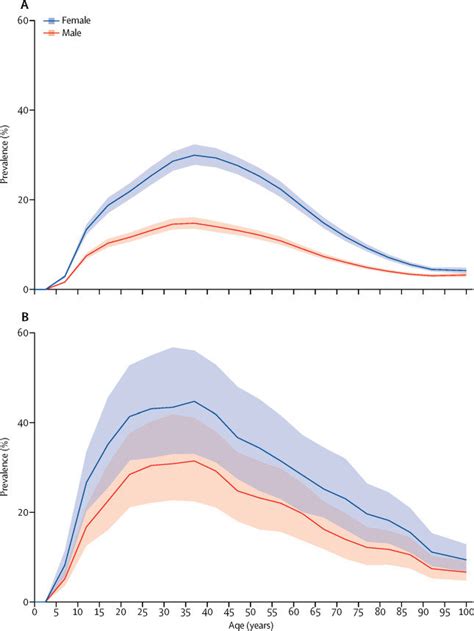 Global Prevalence Of A Migraine And B Tension Type Headache By Age Download Scientific