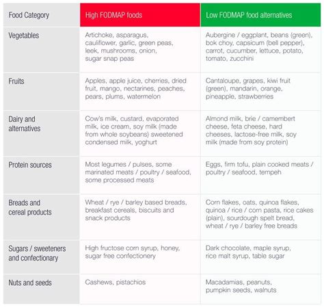 Low High Fodmap Food Table Low Fodmap Food List High Fodmap Foods Ibs