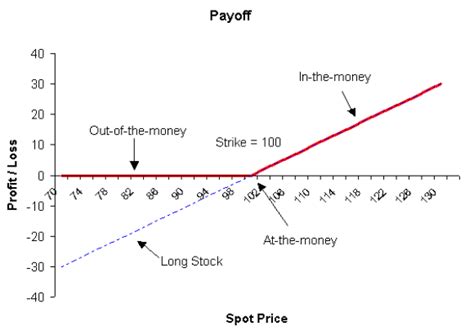 Option Payoff Diagrams Finance Train