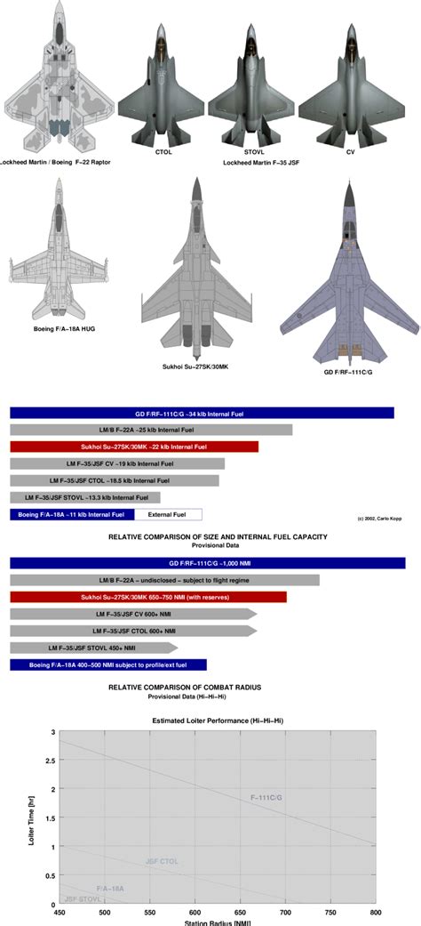 F16 Vs F18 Vs F22 Vs F35 F 22 Is A Monster Size Comparison Of F 16 F