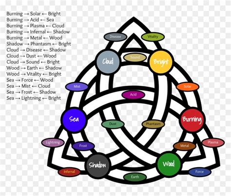 Triquetra Circle Elementals Wiccan Protection Symbols