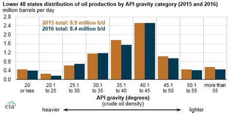 Apis penang is on facebook. The API gravity of crude oil produced in the U.S. varies ...