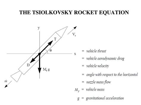 The Tsiolkovsky Rocket Equation White Sands Missile Range Museum