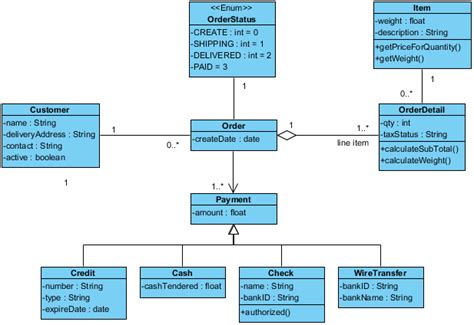 Class Diagram Uml Diagrams Example Sales Order System Visual