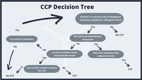 Haccp Guide Definition Templates And The 7 Principles Of Safe Food