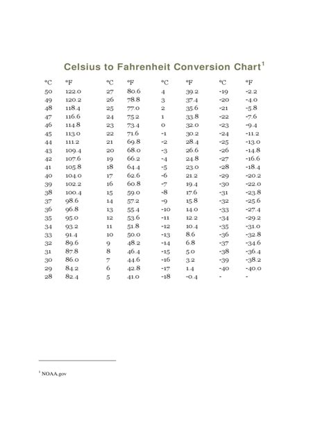 Conversion Chart Of Fahrenheit To Celsius