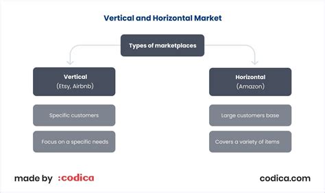 Horizontal Marketplace Vs Vertical Marketplace Main Differences Codica
