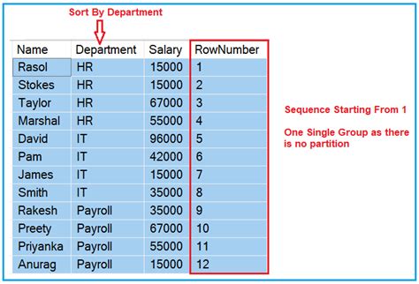Rownumber Function In Sql Server Dot Net Tutorials